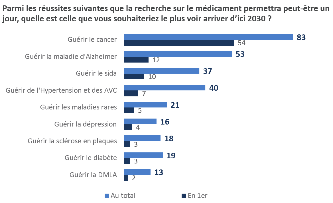 guerir du cancer et la maladie dalzheimer ipsos leem